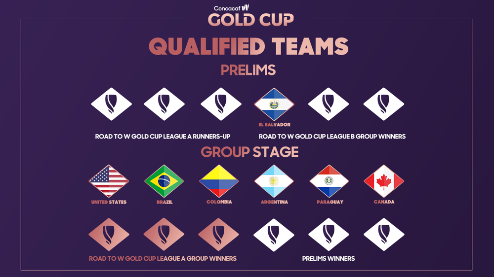 These are the qualified teams for the 2024 W Gold Cup 